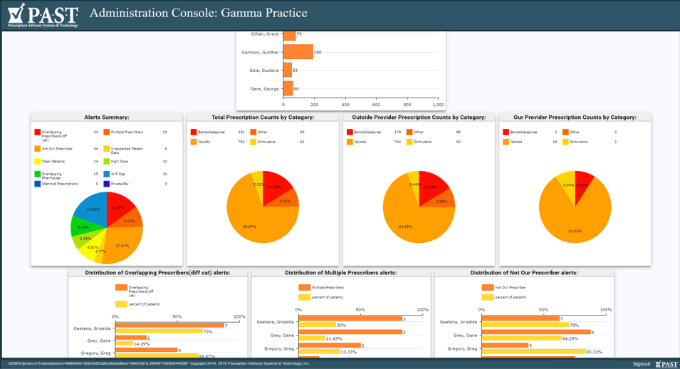 PastRx Analytics